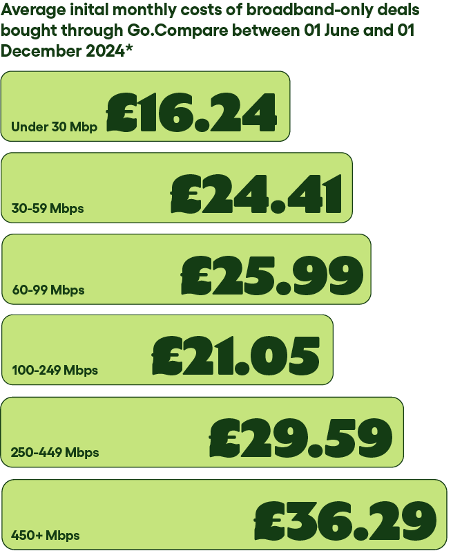 Median price at each speed band