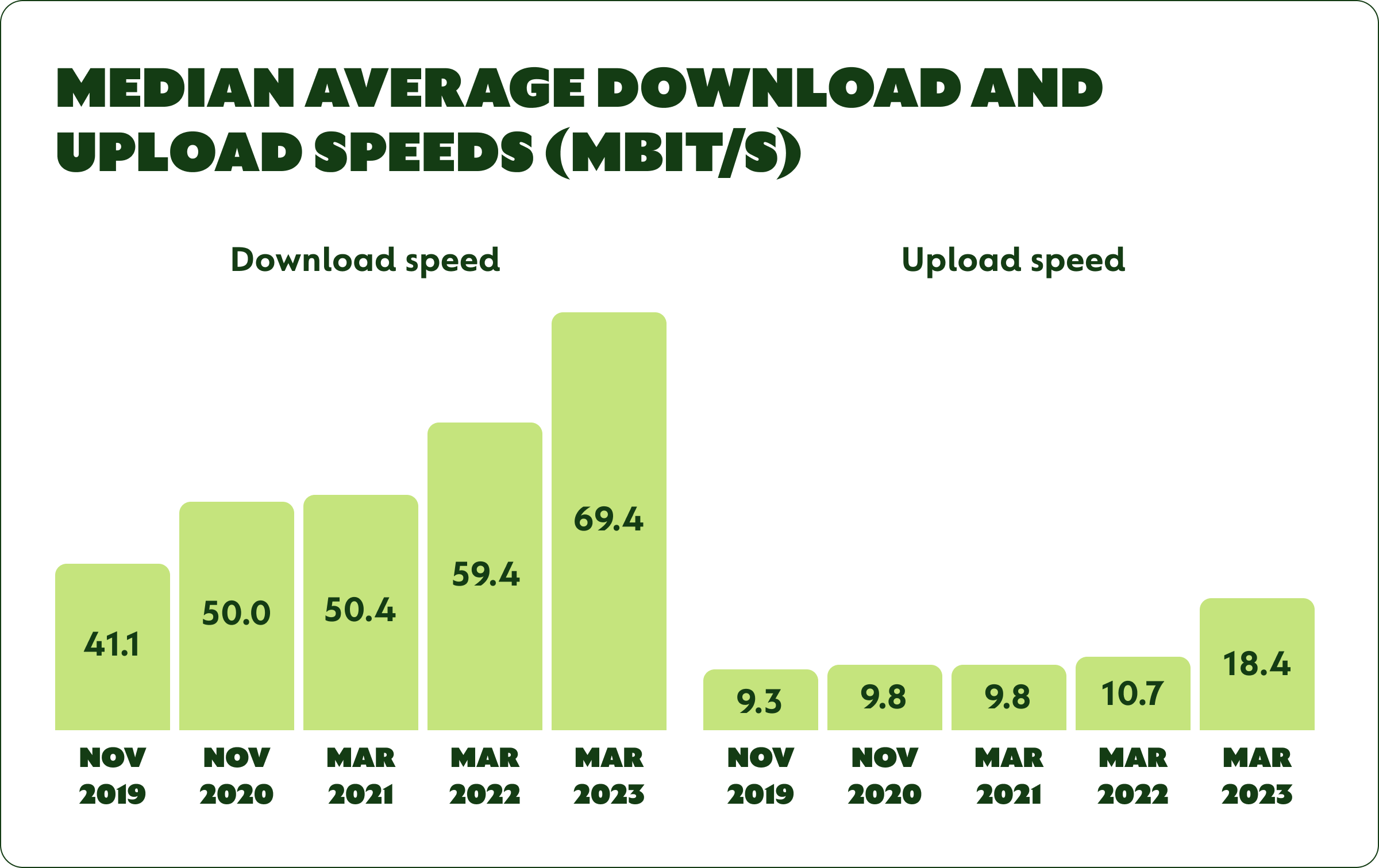 Ofcom graph with upload and download speeds  Nov 2019 - Mar 2023